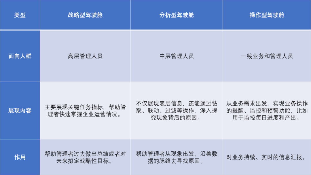 驾驶舱又土又难用？了解这3点，快速搭建高效美观驾驶舱，附模板