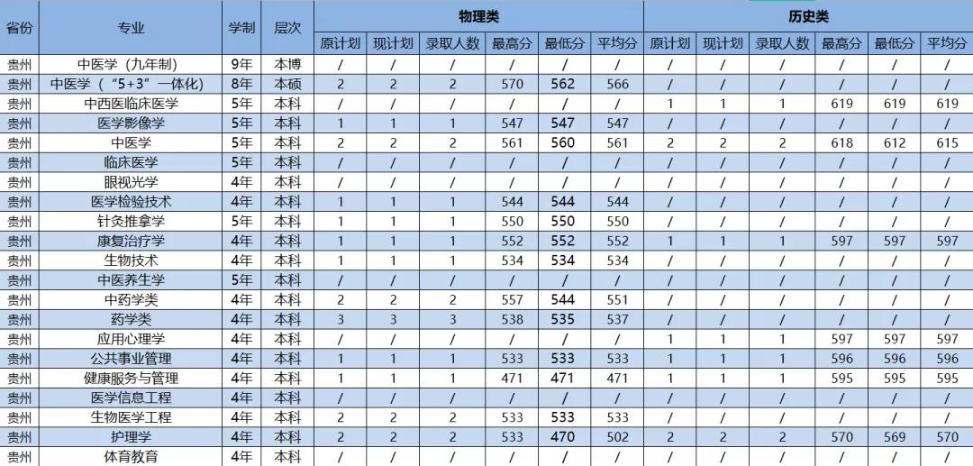 2021年广州中医药大学各省（市）专业录取分数线