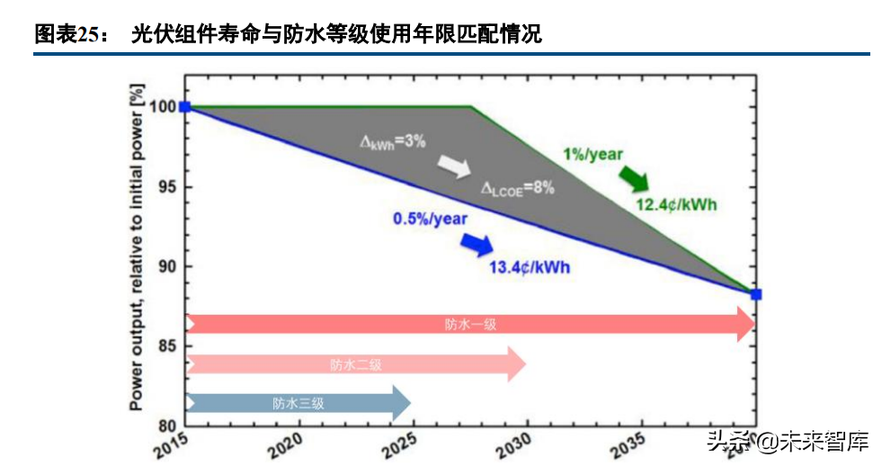 建筑材料行业研究：屋顶光伏打开防水新空间，BAPV、BIPV受益