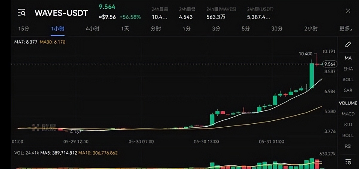 Waves同样是稳定币脱锚为什么没走Luna的老路？