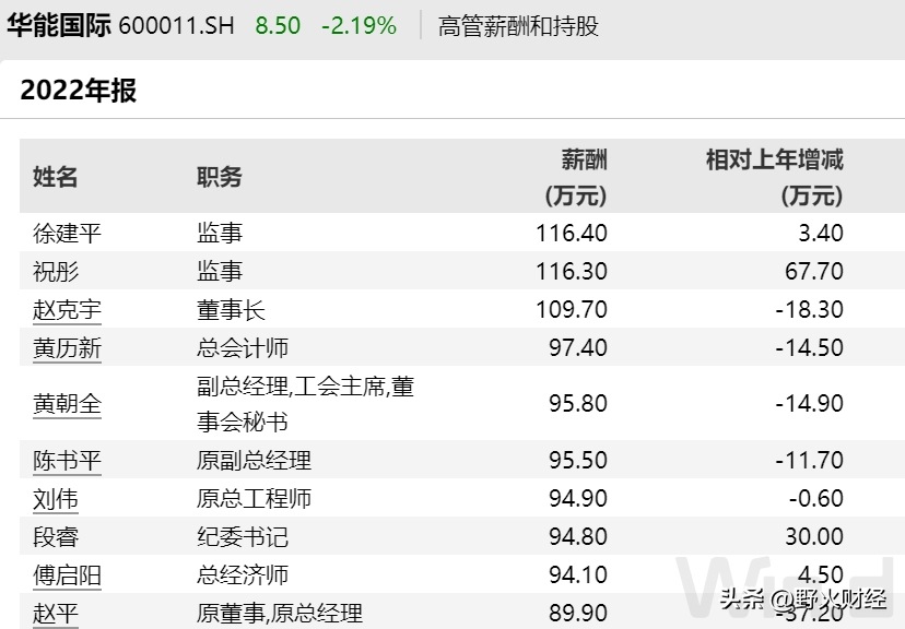 两年亏损227亿，人均薪酬超过31万，千亿电力市值央企换将