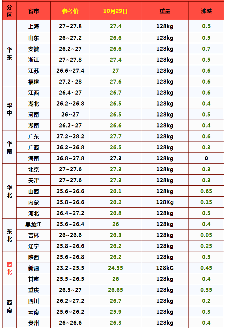 猪价跌势反扑，南北市场“齐刷绿”！10月29日猪价预测