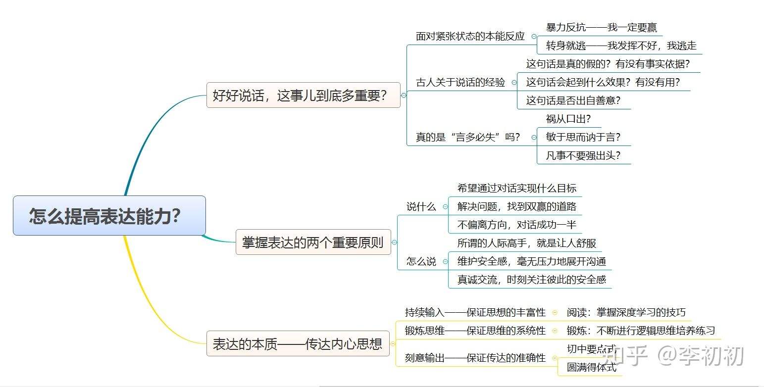 只需用10分钟，你的沟通和表达能力就能得到提高