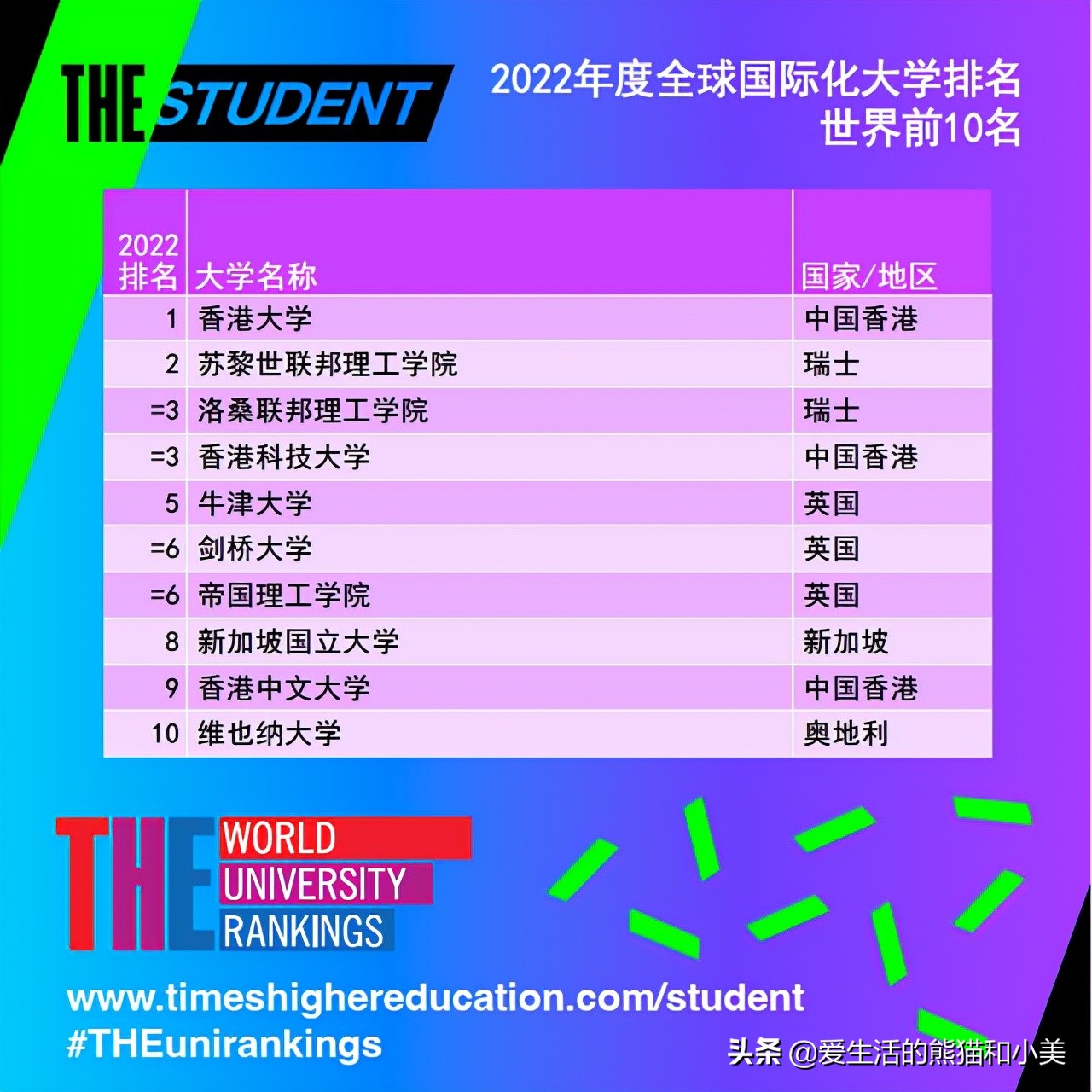 泰晤士高等教育发布，2022年全球国际大学排名，中国高校位居第一