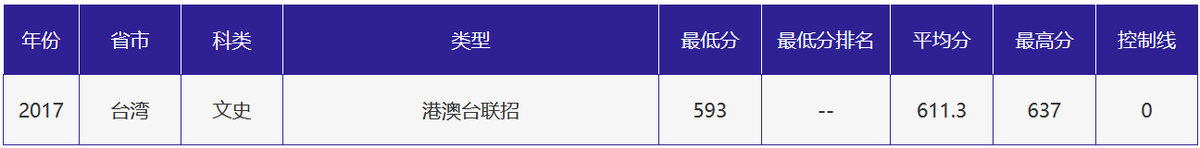 刚刚，北京高考分数线正式公布！附北京外国语大学近三年录取分数线！