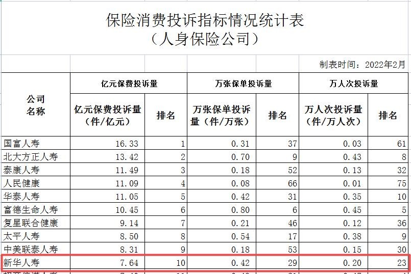 新华保险一季度净利下降近八成，去年新业务承压且内控不足