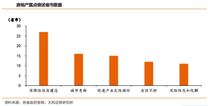 各地房地产调控政策大幅松绑，因城施策的房地产调控将更加灵活