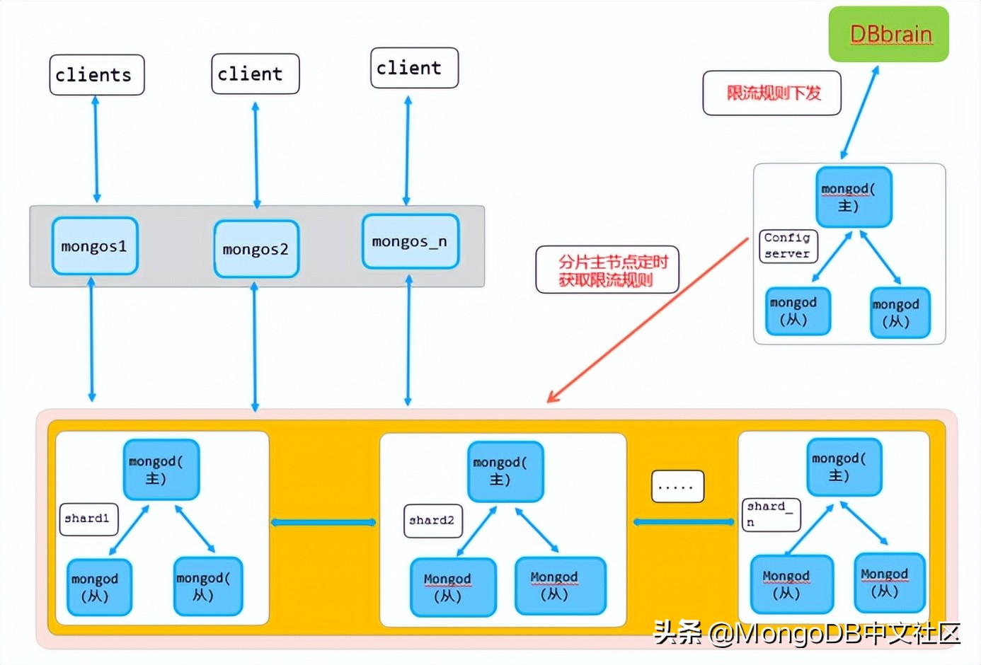 直播分享｜腾讯云 MongoDB 智能诊断及性能优化实践