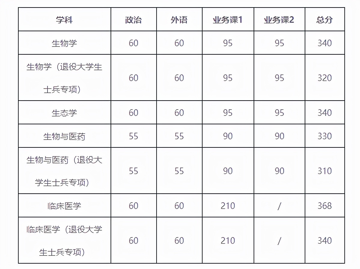 持续更新！北京协和等医学院校22考研复试分数线公布