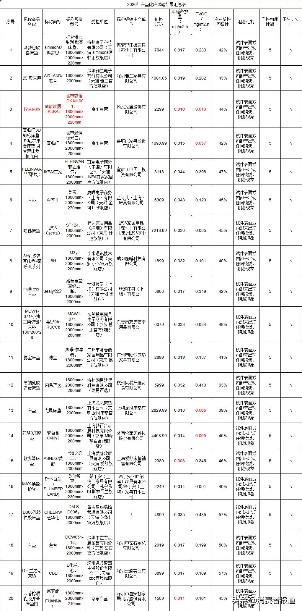 《消费者报道》测评年终大盘点：这些好产品值得推荐