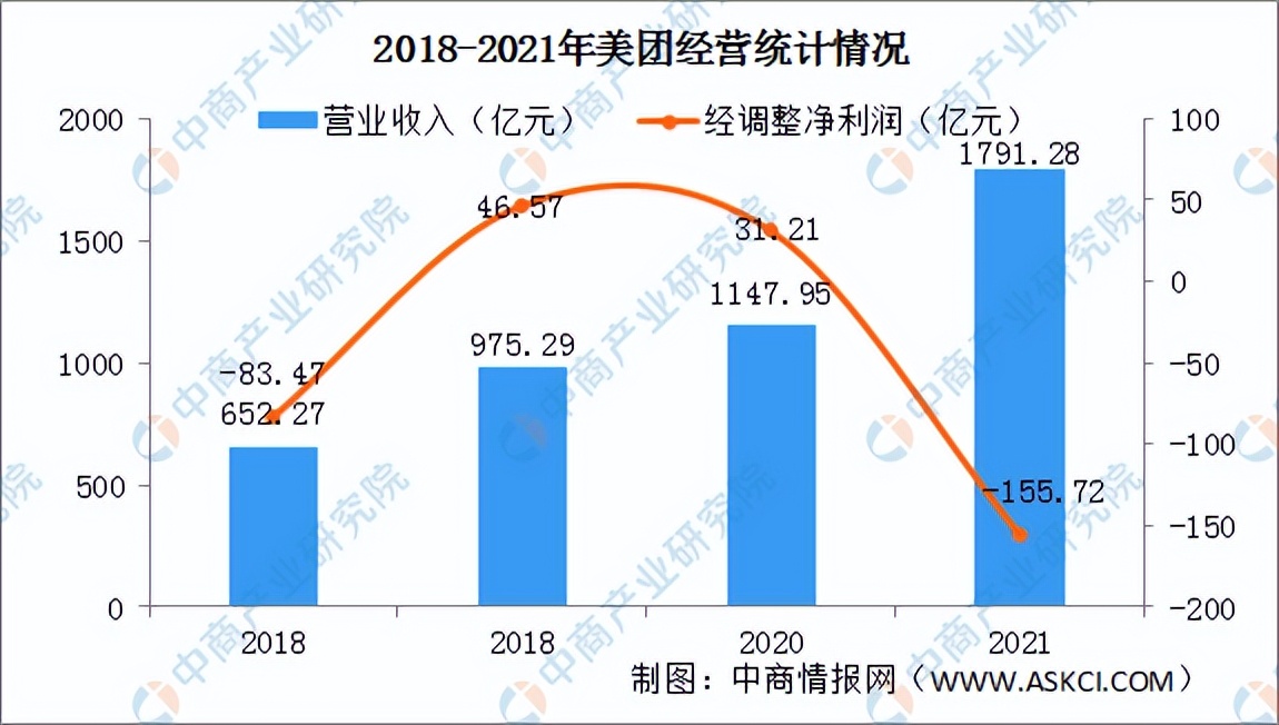 2022年中国外卖行业市场前景及投资研究预测报告