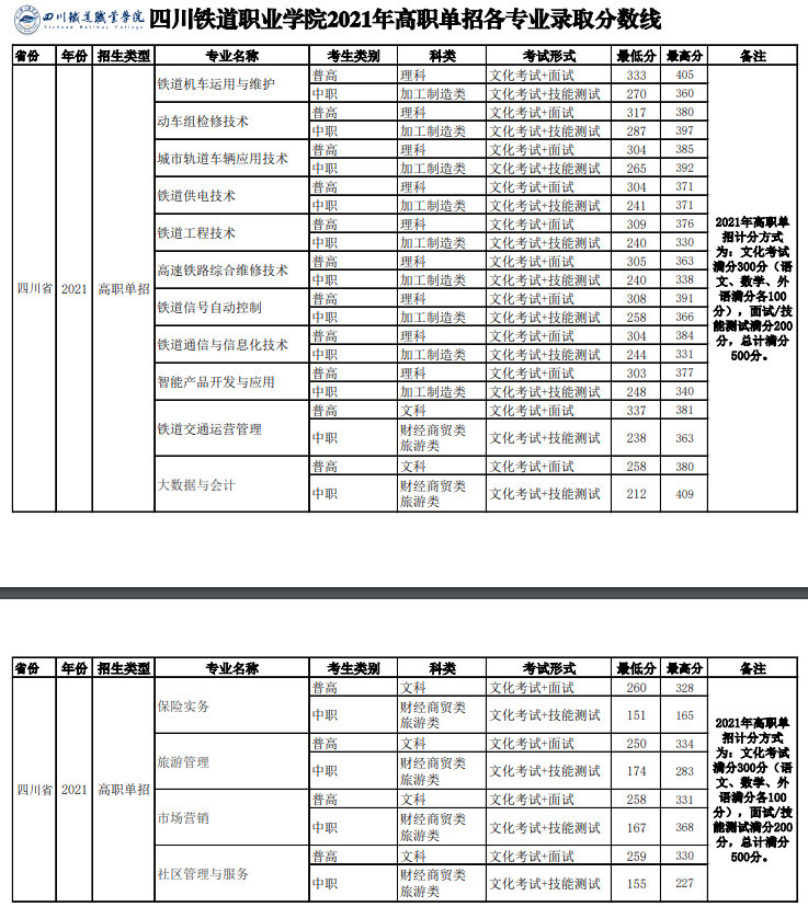 中职生单招多少分能被录取？单招五连问，有你关心的问题吗？