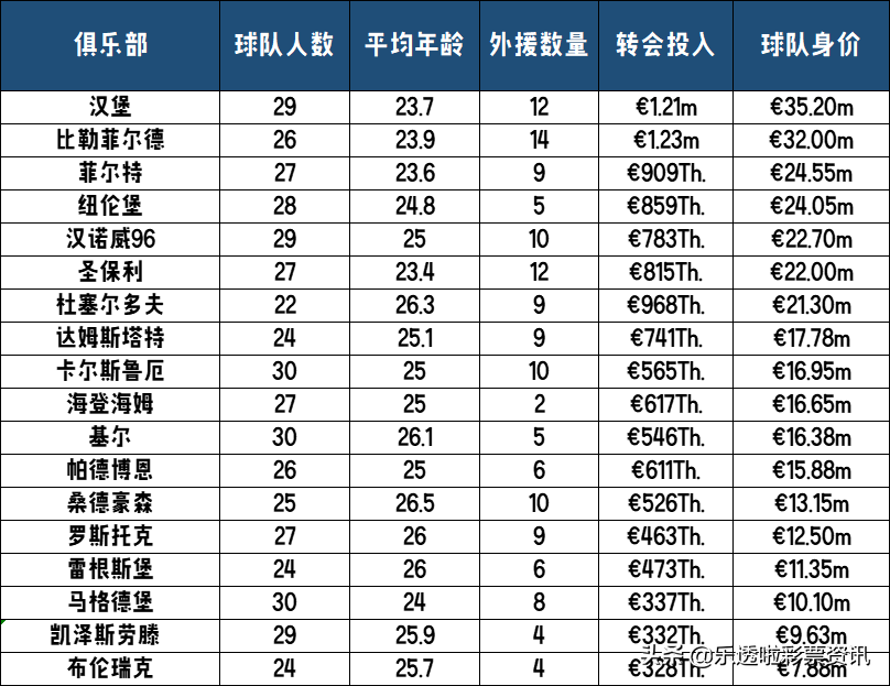 他才是德甲第二射手(德乙2022-2023赛季展望：汉堡优势明显 再度冲击冠军)