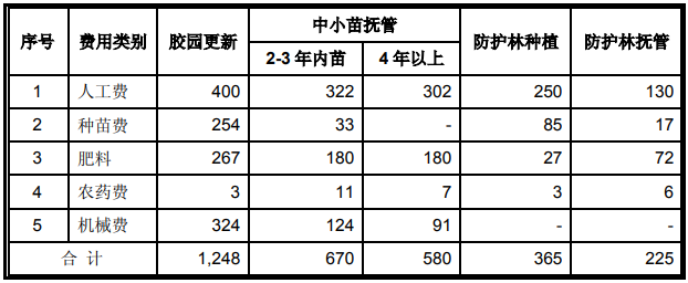 海南橡胶-特种胶园更新种植项目可行性研究报告