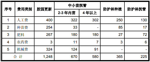 海南橡膠-特種膠園更新種植項目可行性研究報告