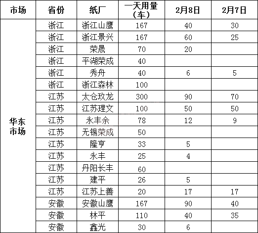 2月9日全国各地废纸价格，最高下调50元/吨