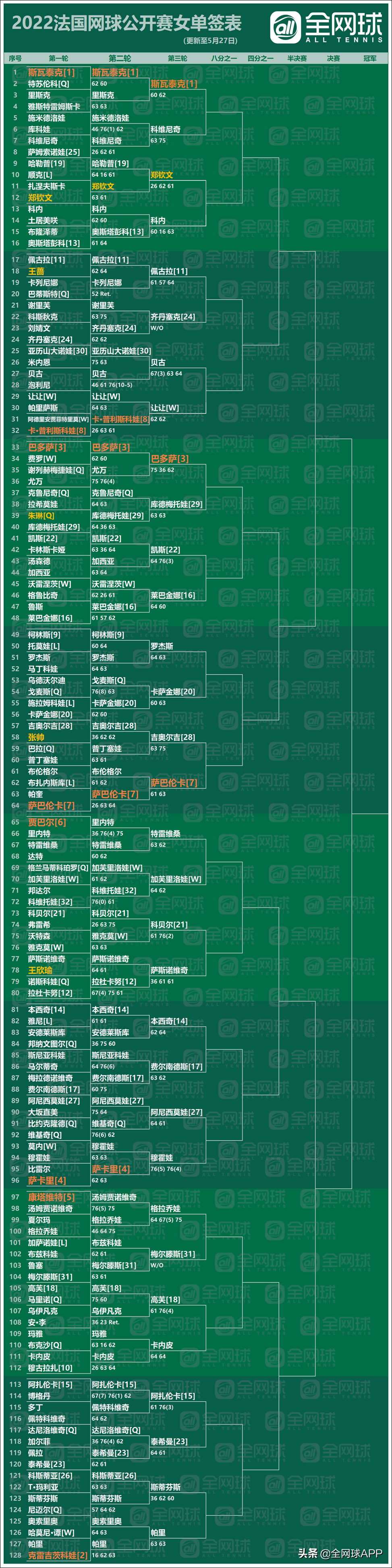 2020年法网赛程(观赛指南 | 2022法网第五比赛日回顾与第六比赛日前瞻)