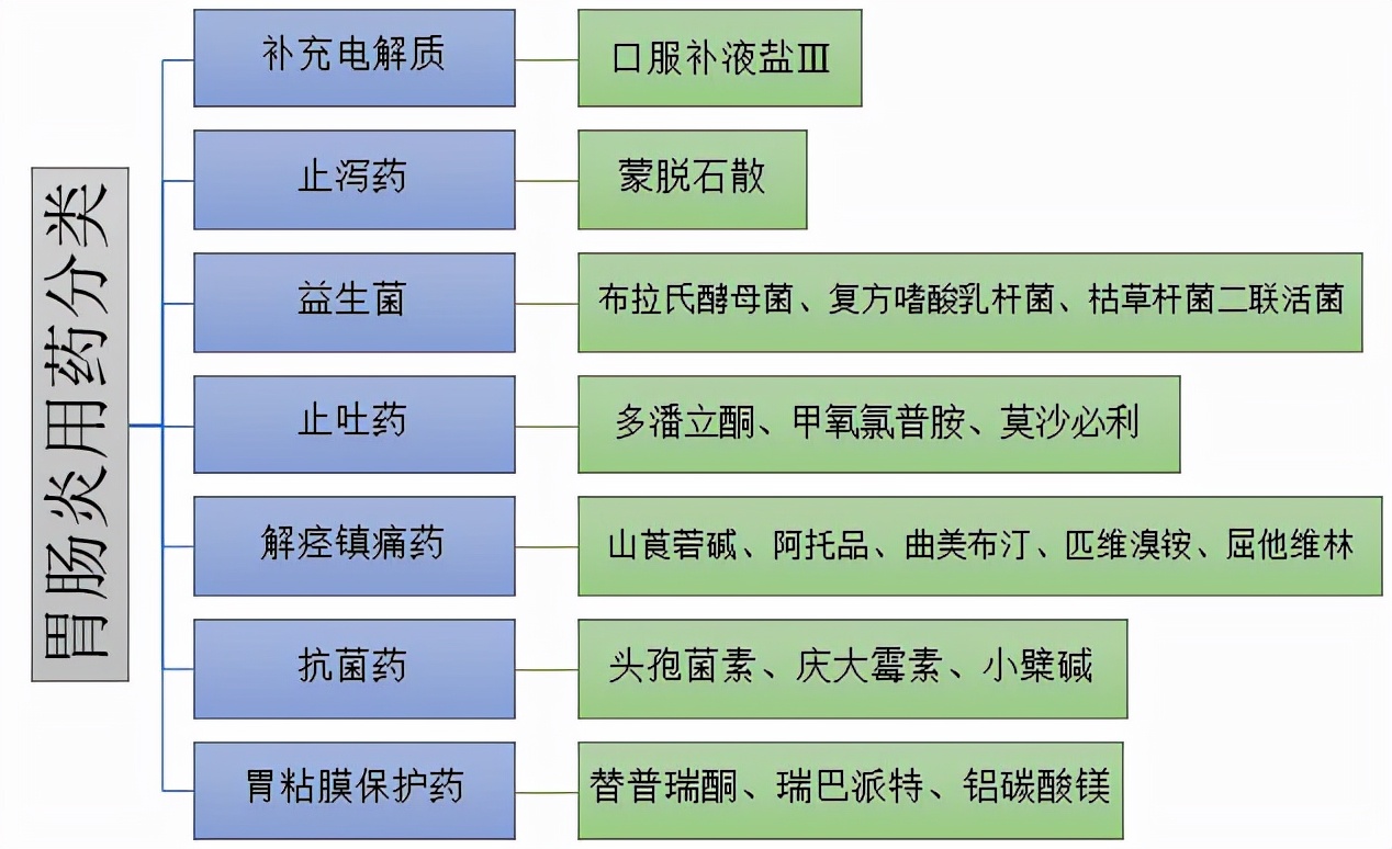 小小胃肠炎，用药大讲究