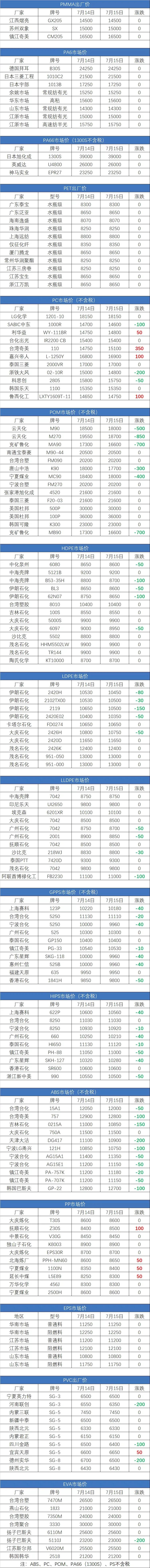 15日塑料行情！POM/ABS/PP最高暴跌1300元