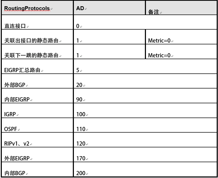 思科路由器常用命令汇总1-IP路由基础