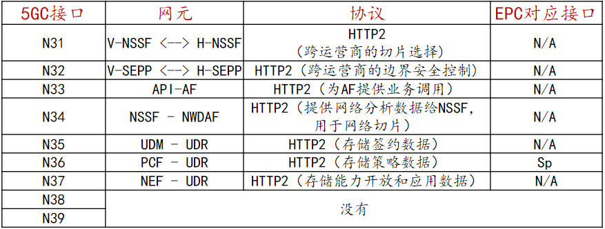 5GC基础自学系列 | 5G核心网接口总结
