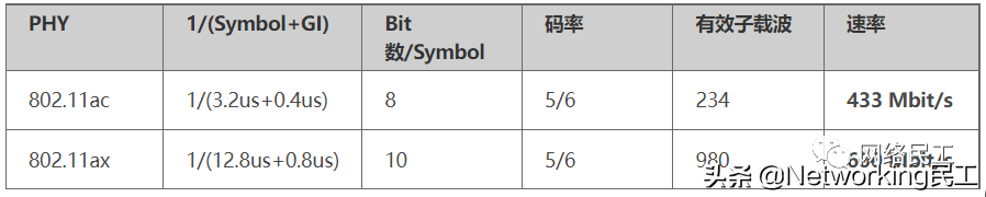 什么是802.11ax？它和WiFi 6 有什么关系呢？