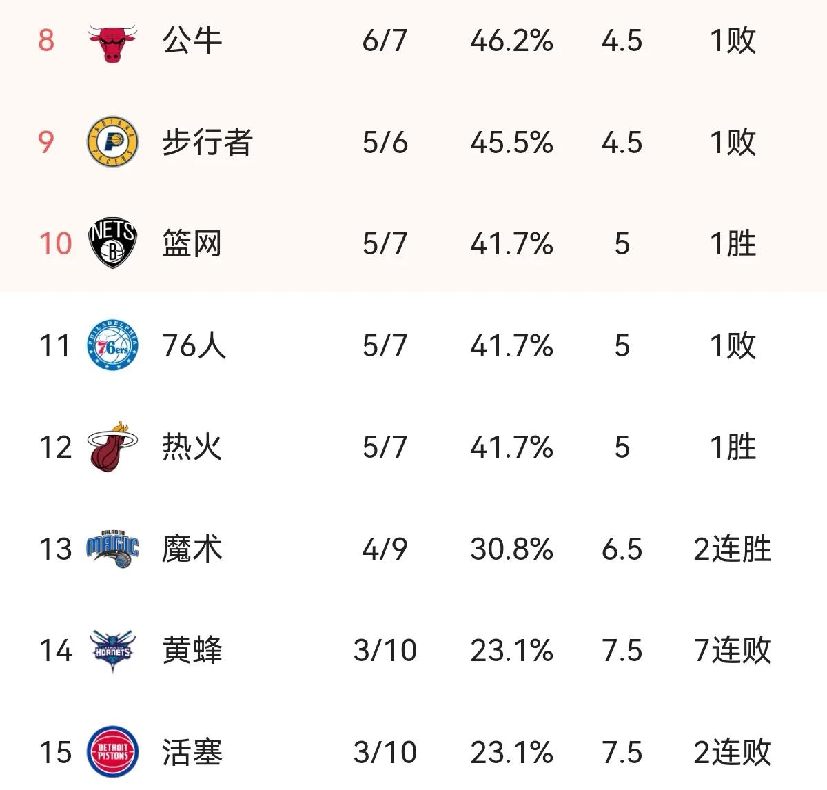 NBA东部排名榜更新：雄鹿榜首，绿军卡位成功升第2，篮网76人并列