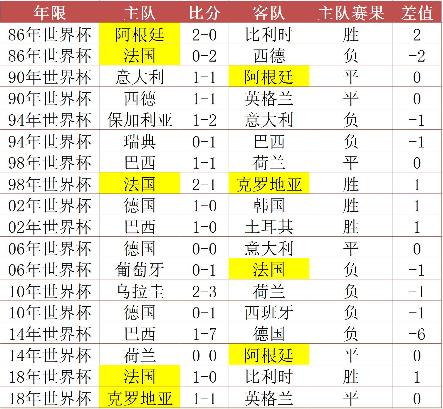 2018年世界杯所有比赛比分</h2>

<p>　　巴西和葡萄牙相继被淘汰后，心里很多的不舍和难过，C罗的时代已经落幕，内马尔在未来的日子能否带领巴西队登顶？现在只剩梅西一颗独苗存活，多么希望有个完美的结局！废话我就不说了，一起来看看历届世界杯半决赛的数据！</p>

<p>　　历届半决赛数据汇总<img alt=