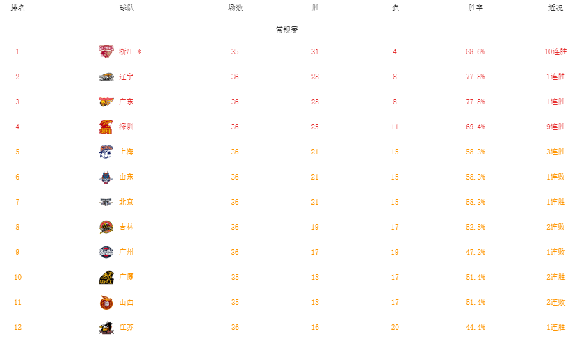 cba廣東隊為什么易建聯(lián)不上場（易建聯(lián)肩膀拉傷！廣東男籃遇傷病沖擊，隊醫(yī)解讀，老將們吃不消）