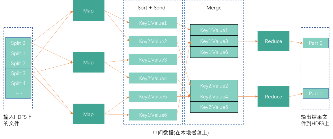 4.大数据技术之MapReduce