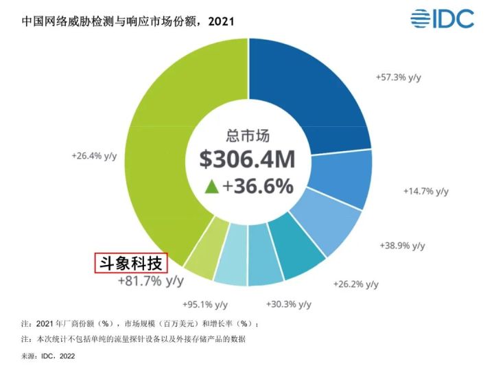 IDC网络威胁检测与响应市场报告，斗象科技增速领跑