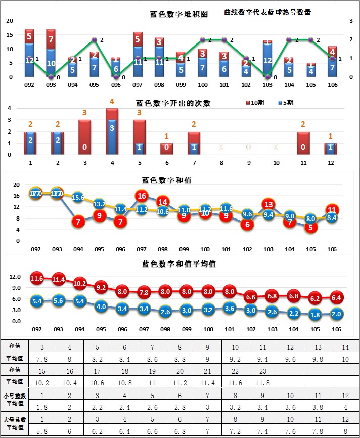 7号球直径(22107期，红球连续2期AC值为4，蓝球连续3期两球跨度为3)