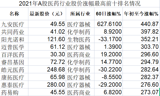 2021医药股谁最强？九安医疗年涨超4倍，秦皇岛首富年损百亿身家