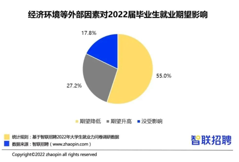 1076万毕业生都去哪了？2022年大学就业力调查报告新鲜出炉
