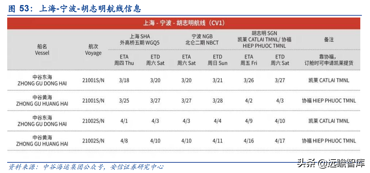 运力全球第18，中国大陆排名第2位，中谷物流：内贸集运民营龙头