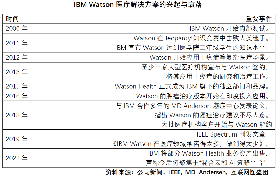 IBM的失败：脱离了应用场景的“硬科技”是没有前途的