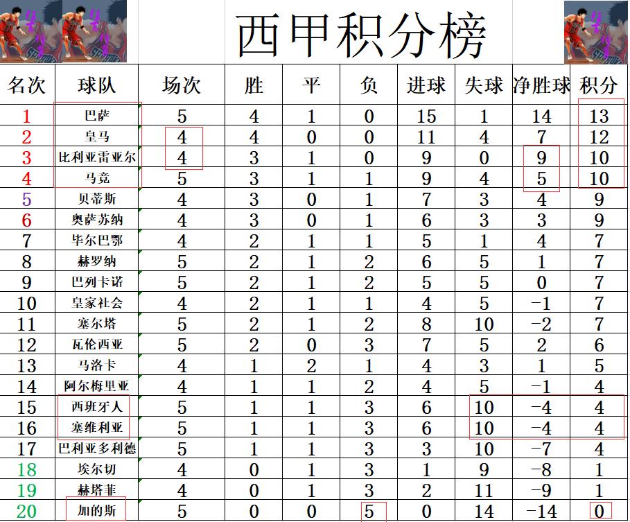 皇马西甲对巴萨已取四连胜(西甲最新积分战报 巴萨4连胜力压皇马登顶 马竞大胜塞尔塔进前4)