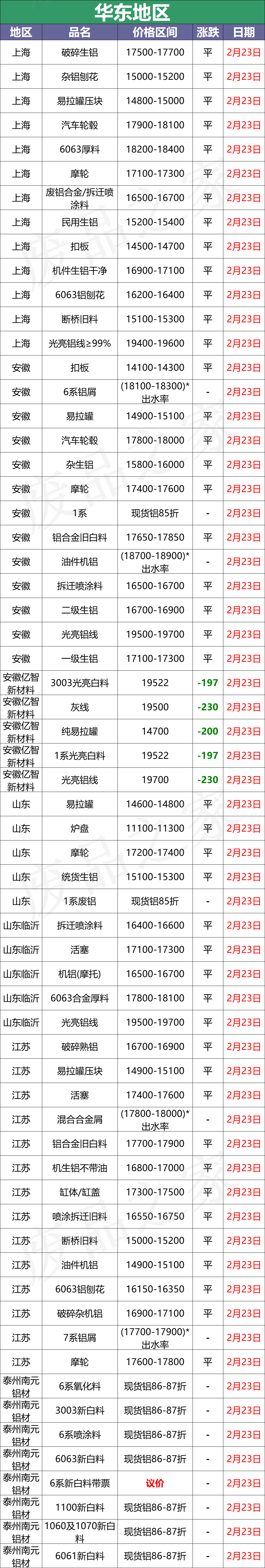 最新2月23日全国铝业厂家收购价格汇总（附价格表）