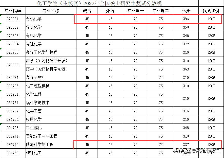 大连理工大学化学复试线396分，网友惊叹，天坑专业也这么难吗？