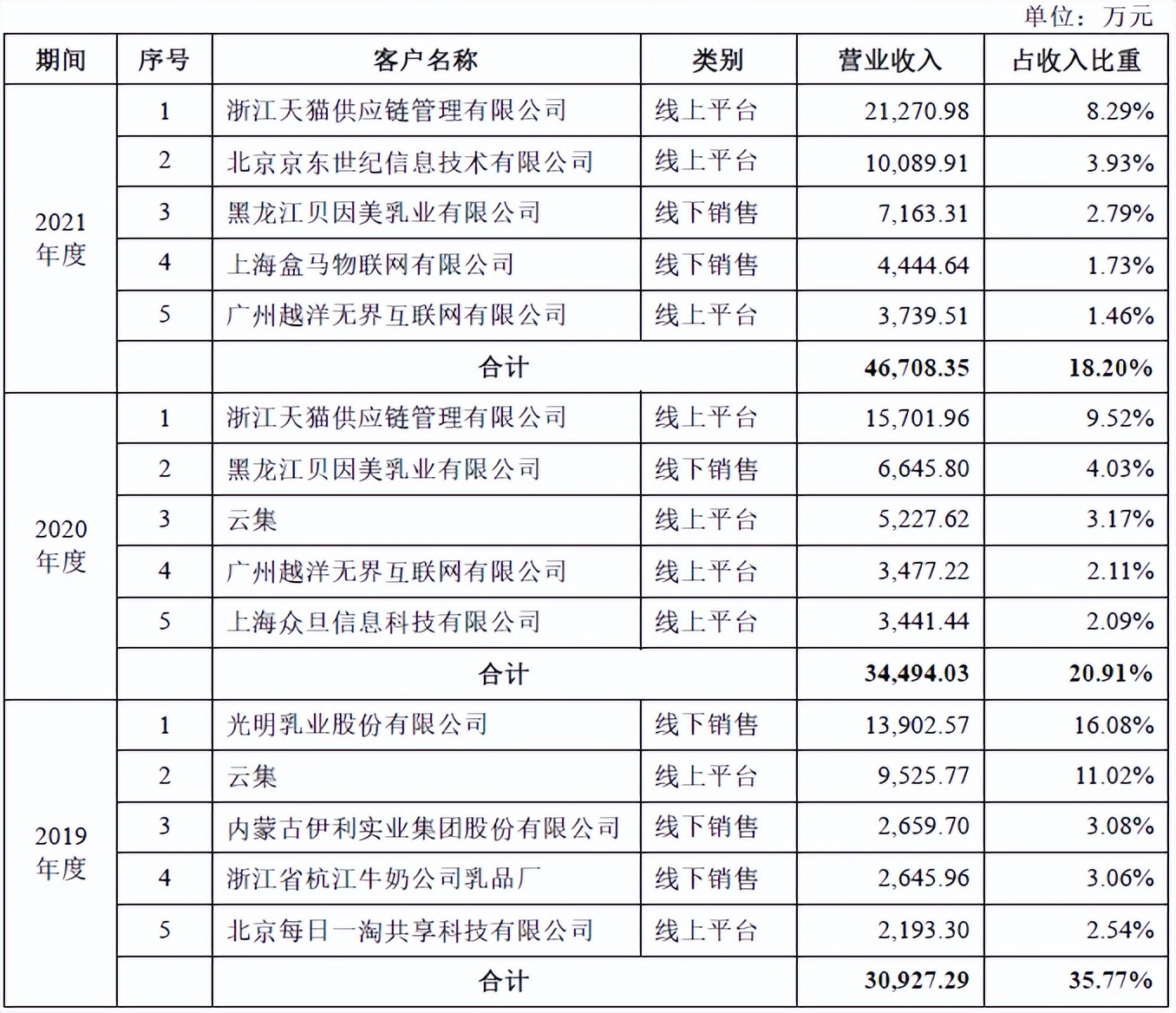 养牛还是吹牛？网红“认养一头牛”被指上市前频繁增资推高估值，销售费用高企，最大供应商竟是竞争对手