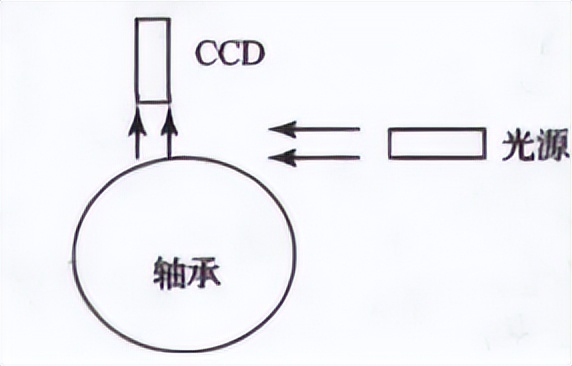 AI质检 | 机器视觉技术如何实现「轴承」的无死角外观缺陷检测？