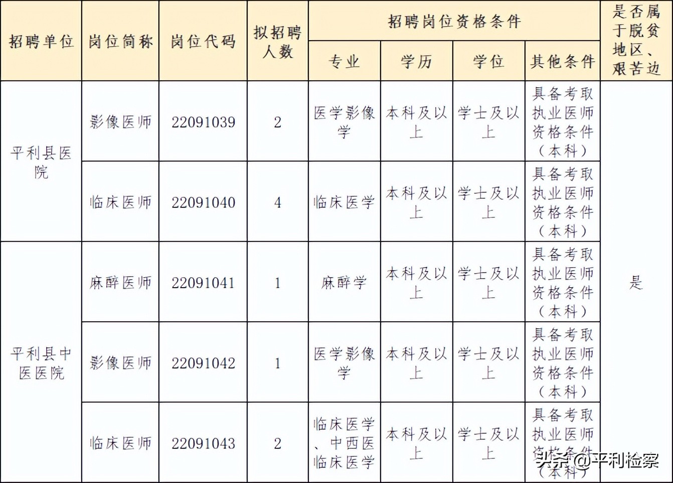 平利有岗！2022年陕西省县及县以下医疗卫生机构招聘公告发布