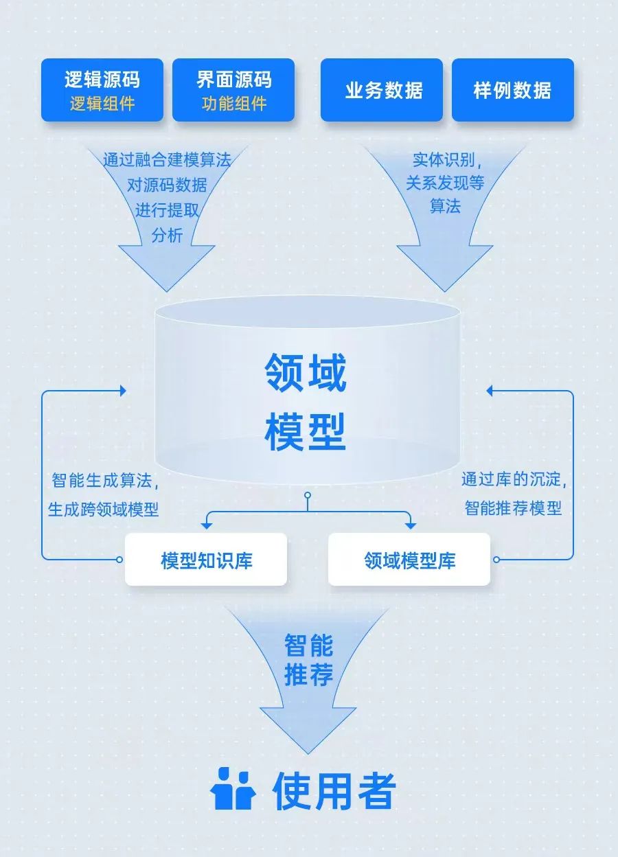 「上」smardaten王任康三大热词谈无代码软件生态