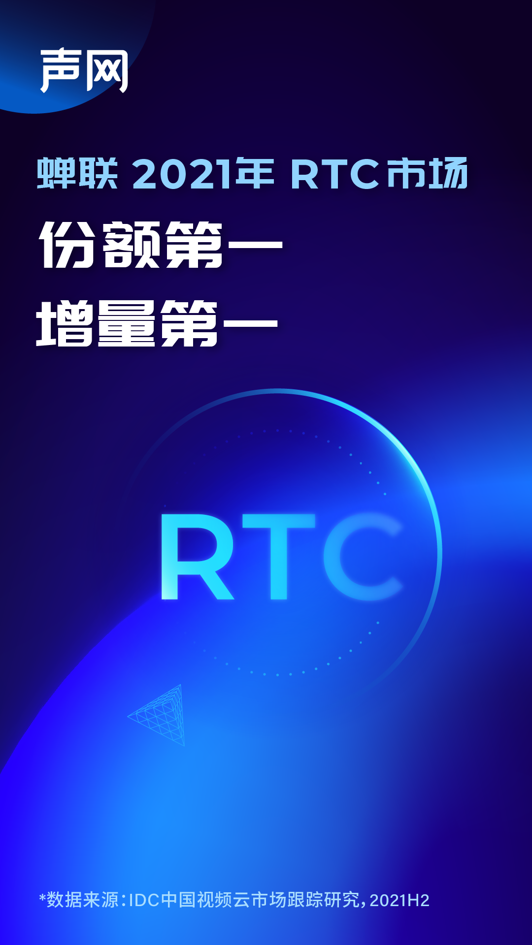 声网蝉联 2021 年 RTC 市场份额第一，增量第一