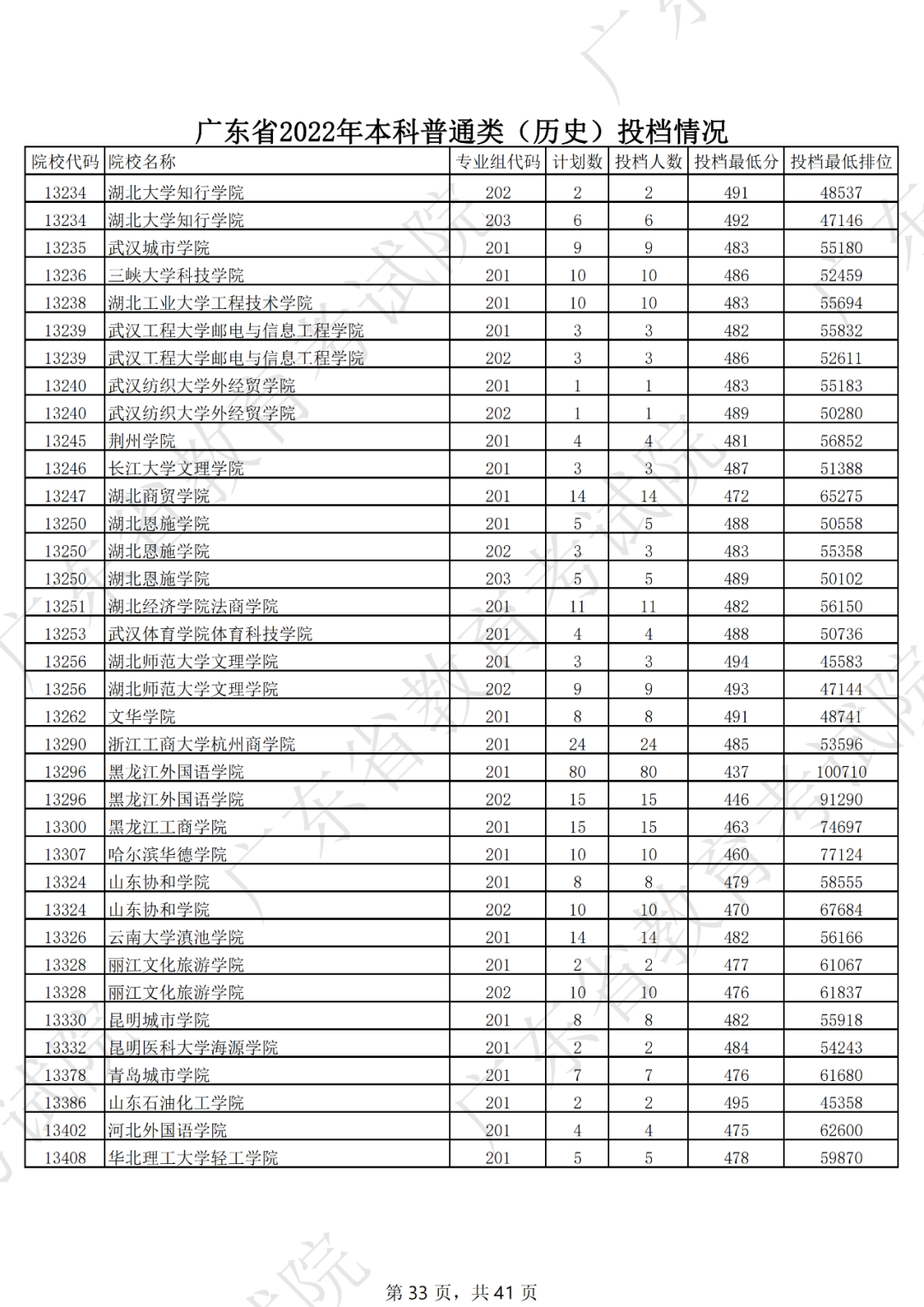 录取分数线排名2021最新排名（录取分数排行）