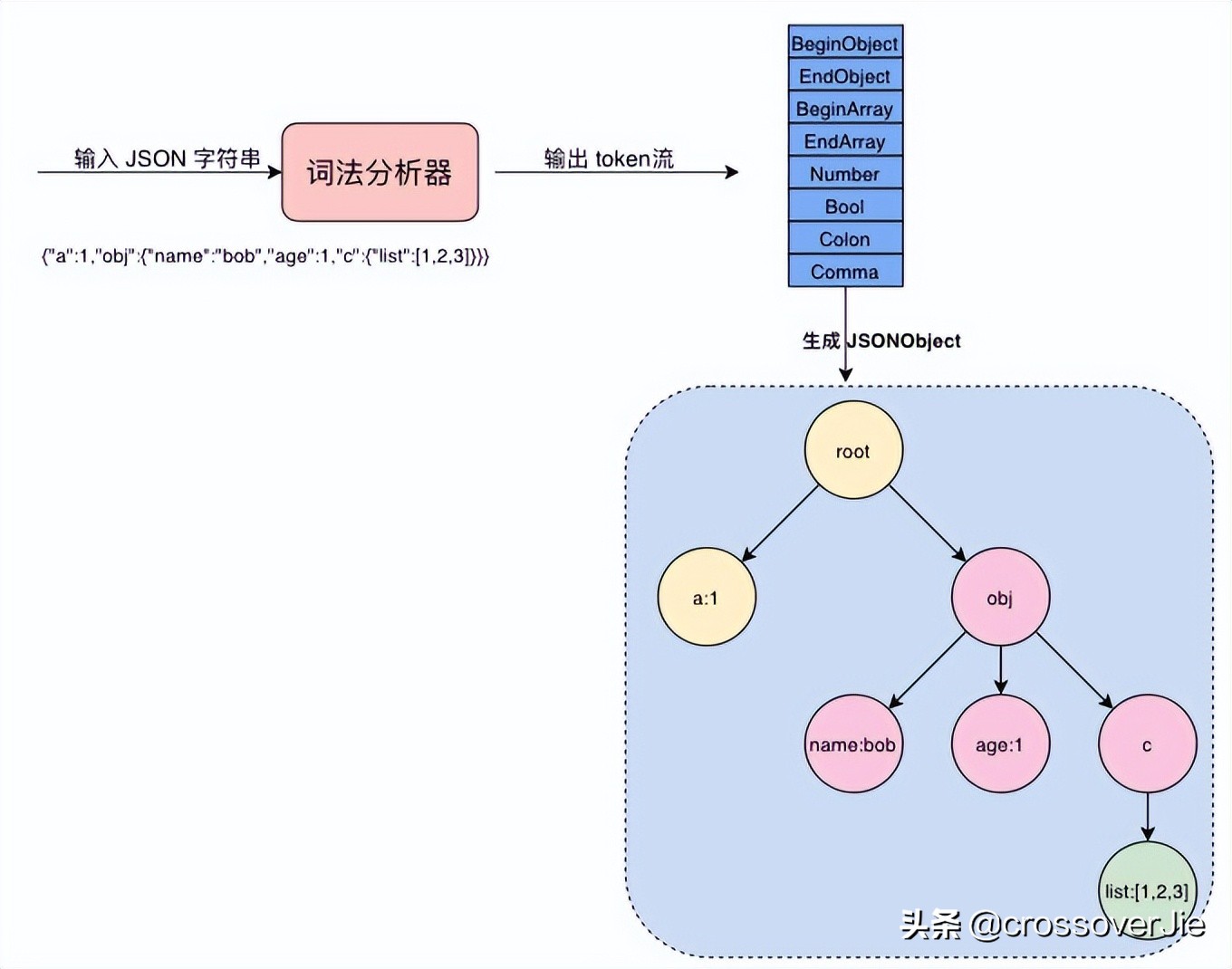 几百行代码实现一个 JSON 解析器