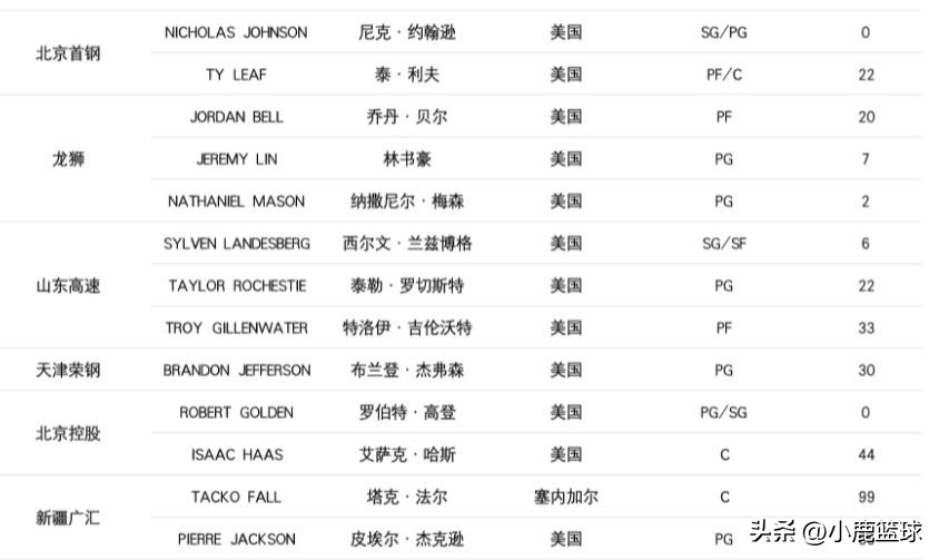 山东男篮外援最新消息（正式官宣！山东男篮裁掉水货外援，41+6超外被激活，王晗保八争四）-华海博客