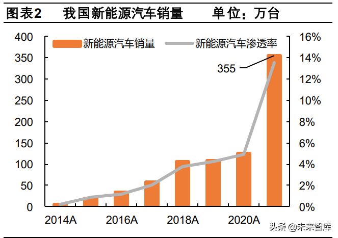 汽车行业专题报告：从电动化龙头看我国新能源汽车的进化之路