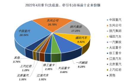 4月銷(xiāo)量再奪冠 中國重汽成行業(yè)“寒冬”下唯一破萬(wàn)企業(yè)