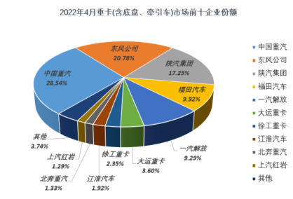 4月销量再夺冠 中国重汽成行业“寒冬”下唯一破万企业